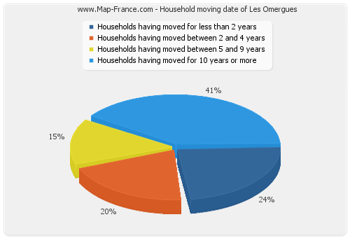 Household moving date of Les Omergues